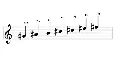 Sheet music of the G# dorian scale in three octaves